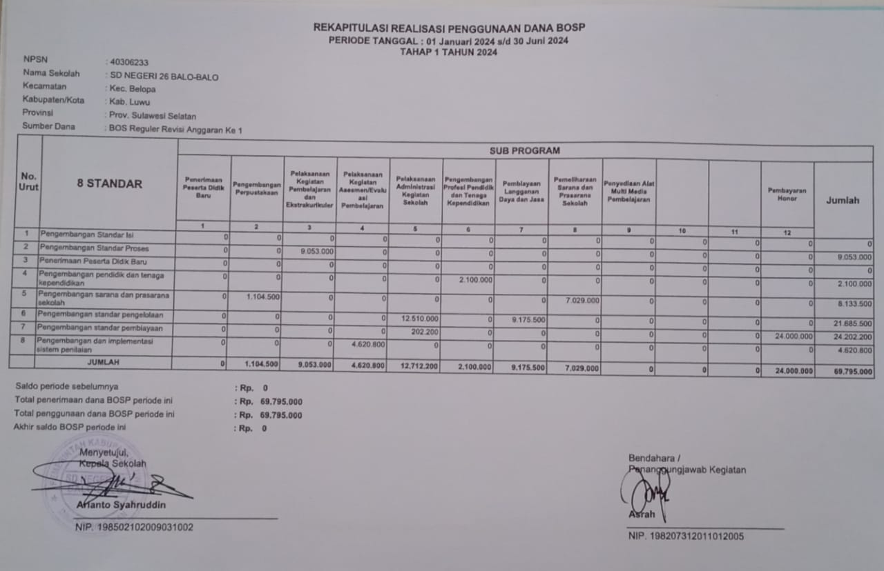 Realisasi Dana BOS Tahap 1 Tahun 2024