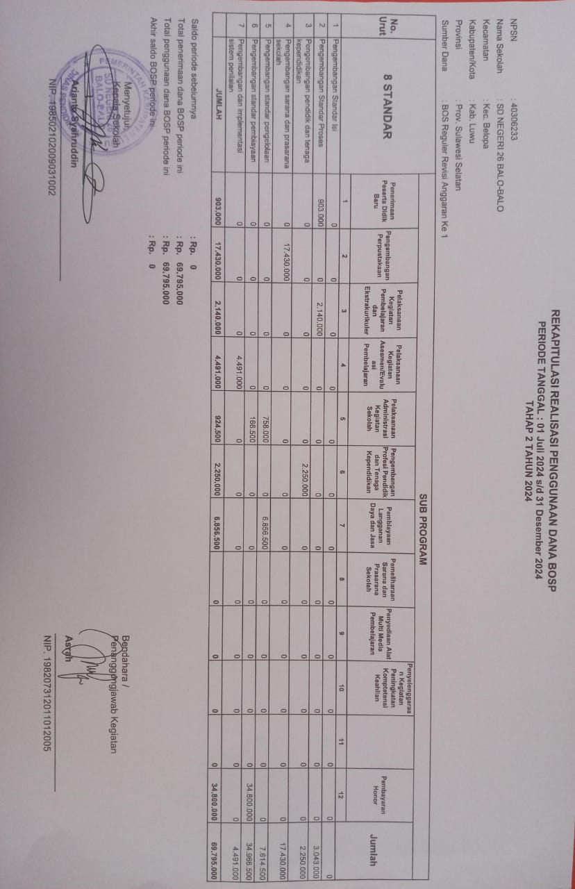 Realisasi Dana BOS Tahap 2 Tahun 2024